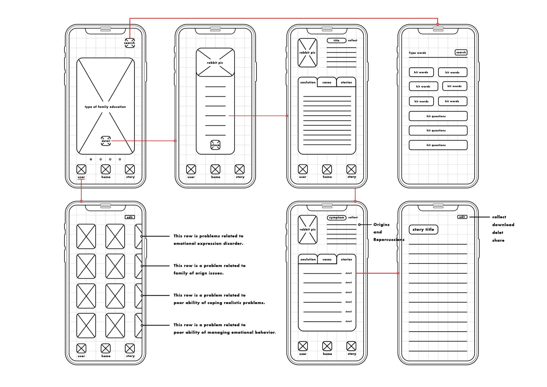 Wireframe flow showing category, search, detail and story screens